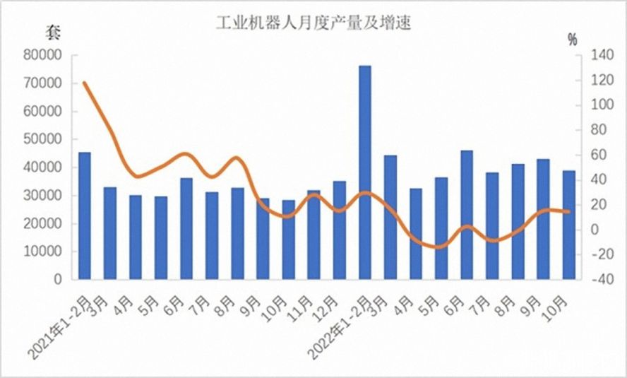 工業(yè)機(jī)器人362568套，下降3.2%